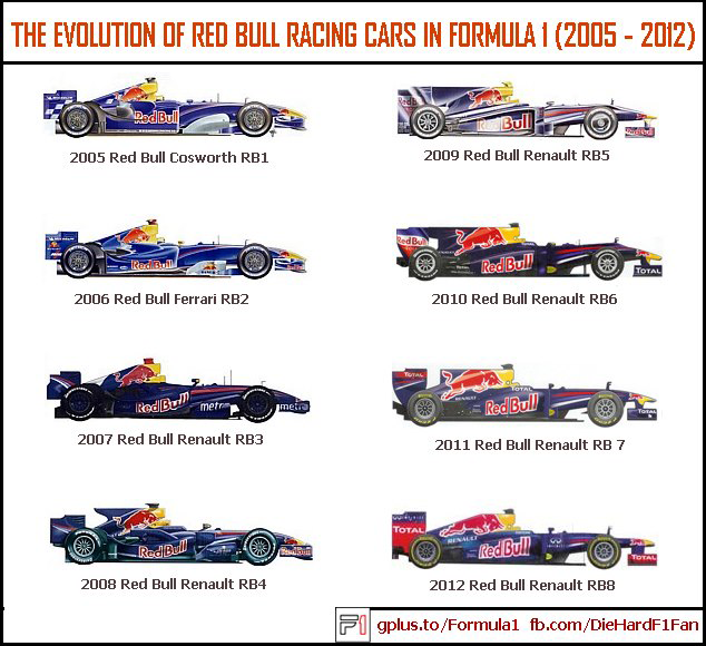 Red Bull Racing Auto Geschichte